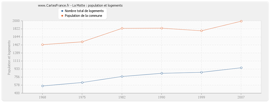 La Motte : population et logements
